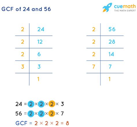 Finding GCF for 24 and 50 by Prime Factorization. The second method to find GCF for numbers 24 and 50 is to list all Prime Factors for both numbers and multiply the common ones: All Prime Factors of 24: 2, 2, 2, 3. All Prime Factors of 50: 2, 5, 5. As we can see there is only one Prime Factor common to both numbers. It is 2.